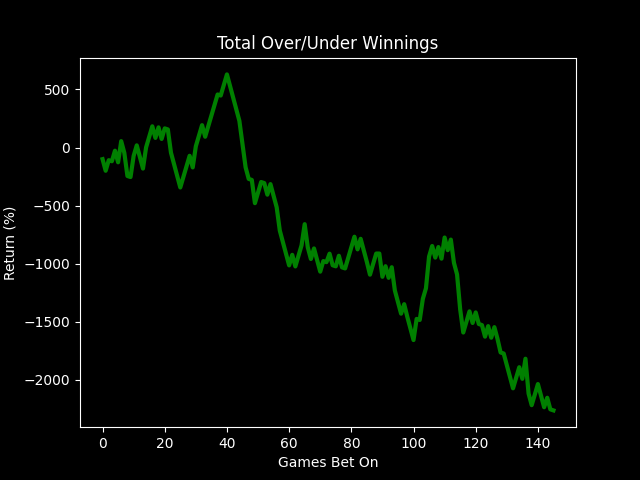 Over/Under Model