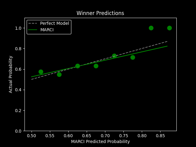 Moneyline Accuracy