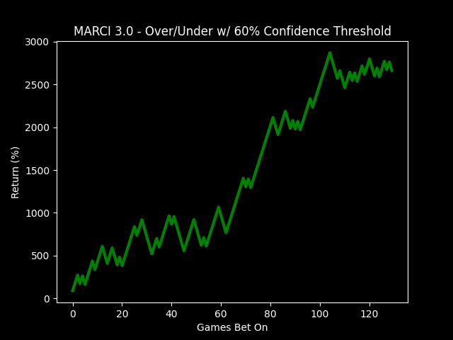 Over/Under Model